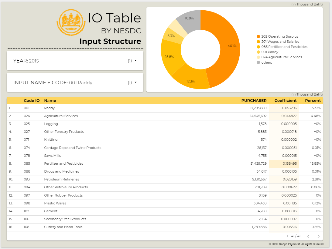I/O Dashboard