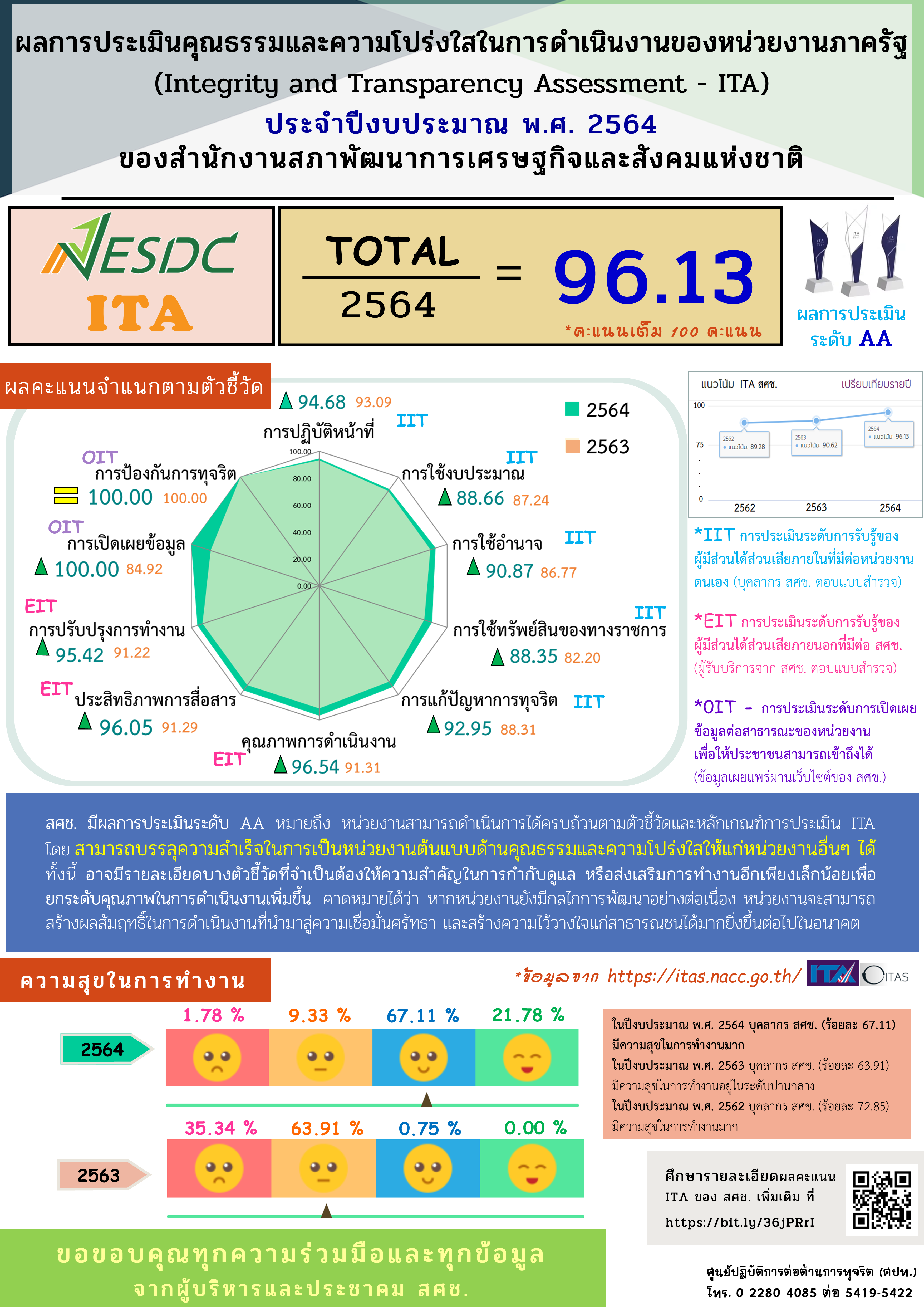 Infographic เผยแพร่ผลการประเมิน ITA 2564 ของ สศช.