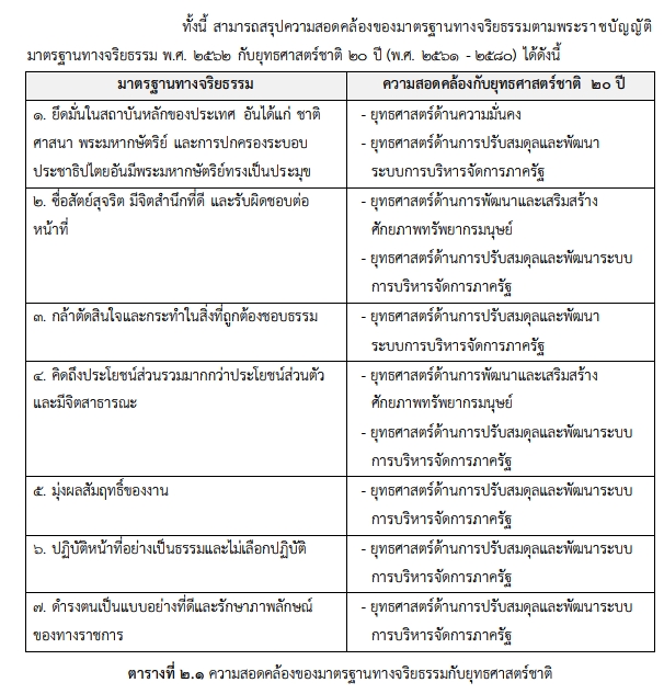 ผังภาพสรุปความเชื่อมโยงของมาตรฐานจริยธรรมตามพระราชบัญญัติมาตรฐานจริยธรรม พ.ศ. 2562 กับยุทธศาสตร์ชาติ 20 ปี (พ.ศ. 2561-2580)