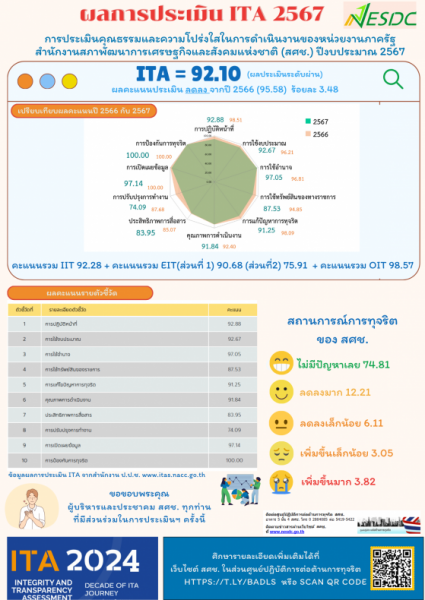 ผลการประเมินคุณธรรมและความโปร่งใสในการดำเนินงานของ สศช.