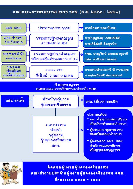 คณะกรรมการจริยธรรมประจำ สศช. (พ.ศ. ๒๕๕๕-๒๕๕๗)
