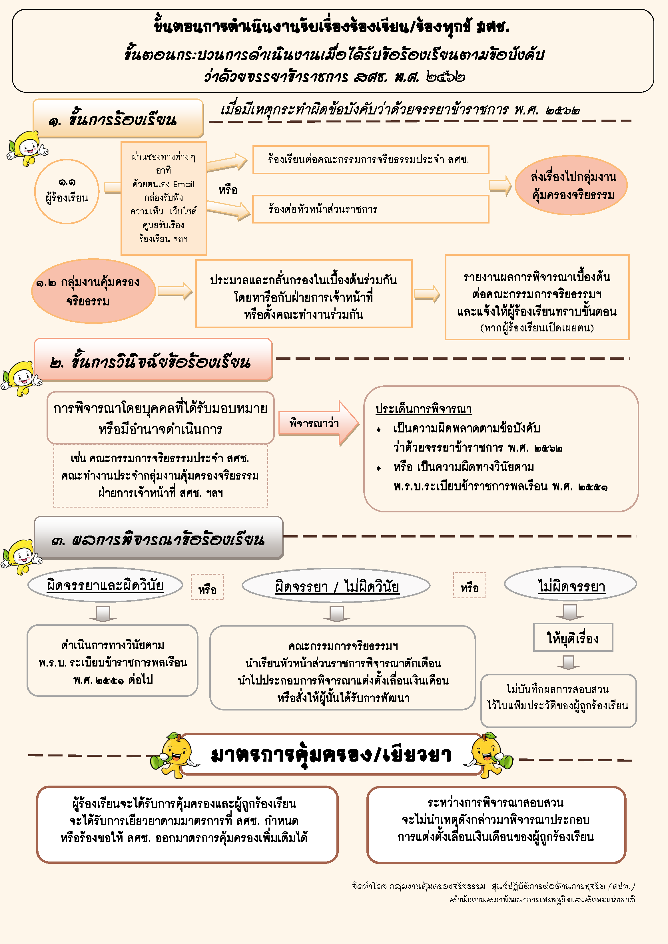 ขั้นตอนการดำเนินงานรับเรื่องร้องเรียน/ ร้องทุกข์ สศช.