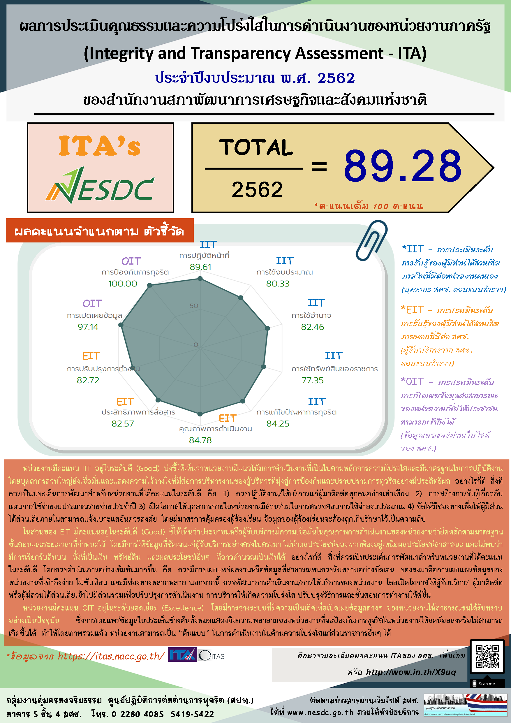 ผลการประเมินคุณธรรมและความโปร่งใสของ สศช. ประจำปีงบประมาณ 2562