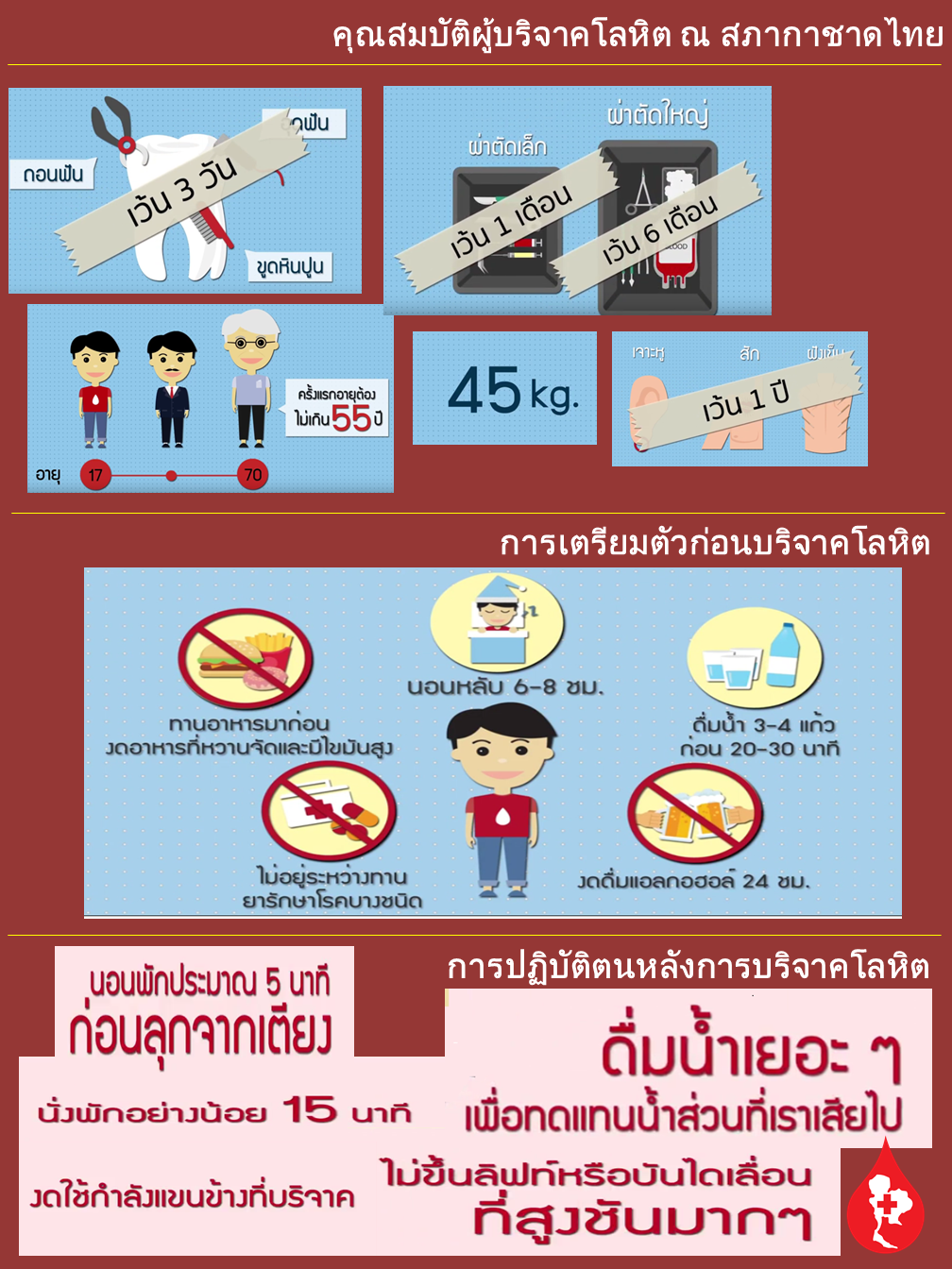 สรุปข้อมูลคุณสมบัติผู้บริจาค การปฏิบัติตนก่อน-หลังการบริจาค