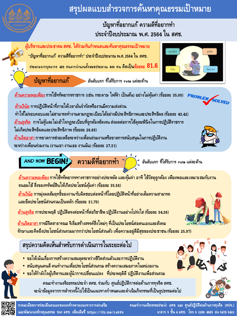 Infographic คุณธรรมเป้าหมาย  “ปัญหาที่อยากแก้ ความดีที่อยากทำ” ใน สศช. ประจำปีงบประมาณ พ.ศ. 2564