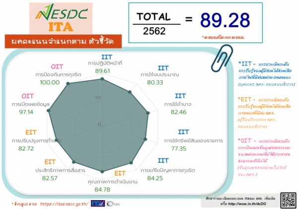 การดำเนินการประเมิน ITA 2562 ของ สศช.