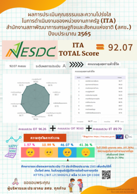 ผลการประเมินคุณธรรมและความโปร่งใสในการดำเนินงานของ สศช. พ.ศ. 2565