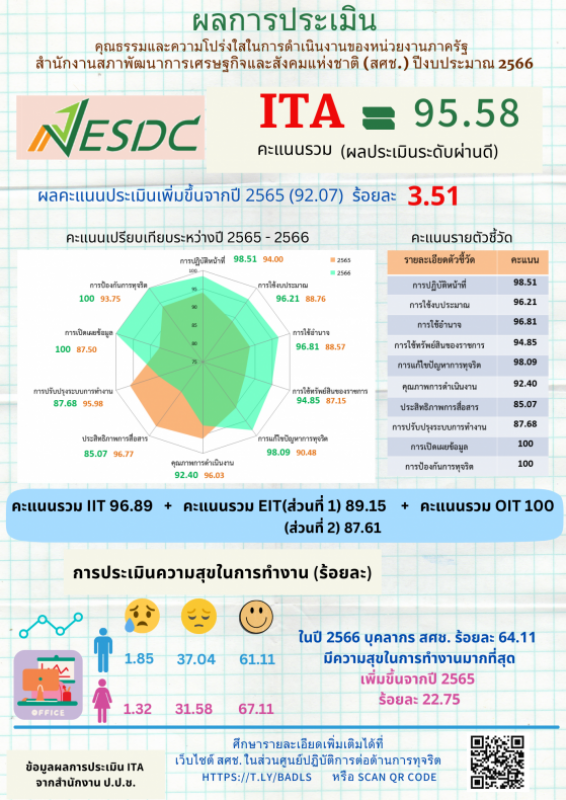 ผลการประเมินคุณธรรมและความโปร่งใสในการดำเนินงานของ สศช. พ.ศ. 2566