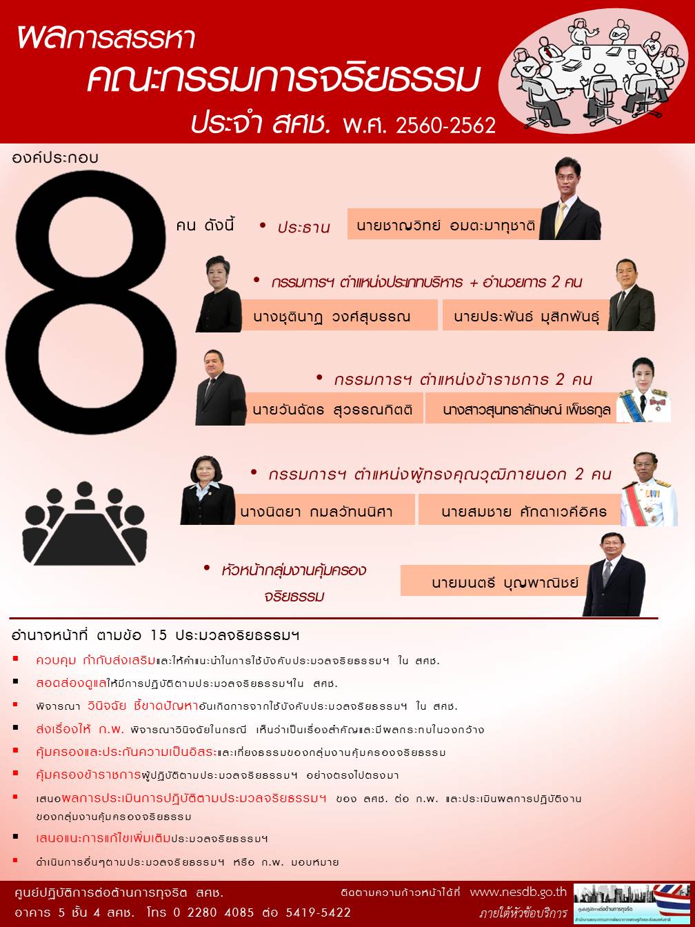 ผลการสรรหาคณะกรรมการจริยธรรมประจำ สศช. (2560-2562)