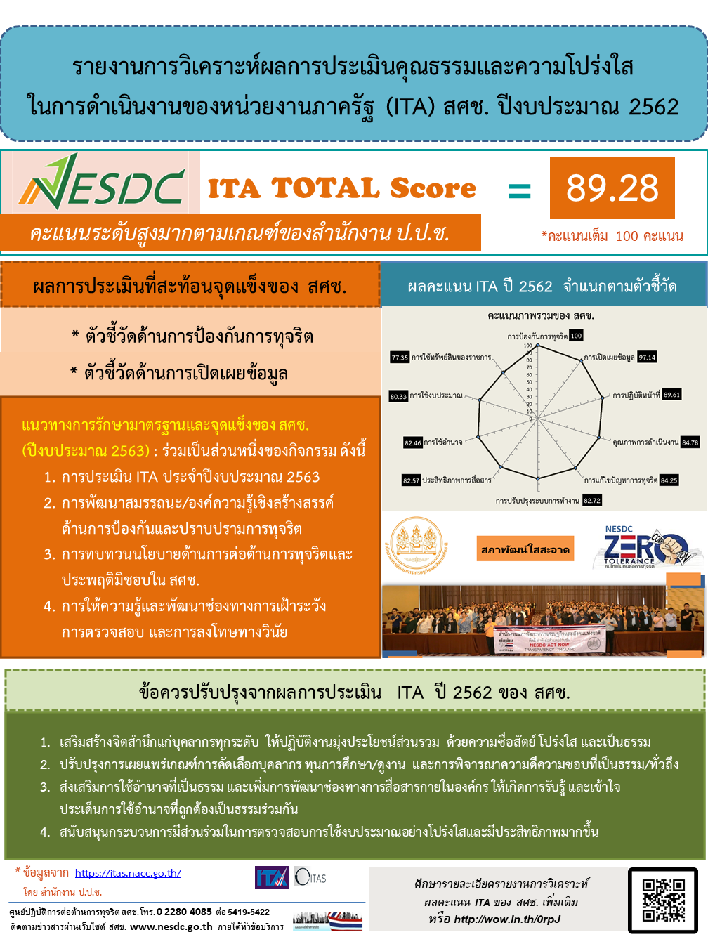 การวิเคราะห์ผลการประเมินคุณธรรมและความโปร่งใส สศช. ปี 2563
