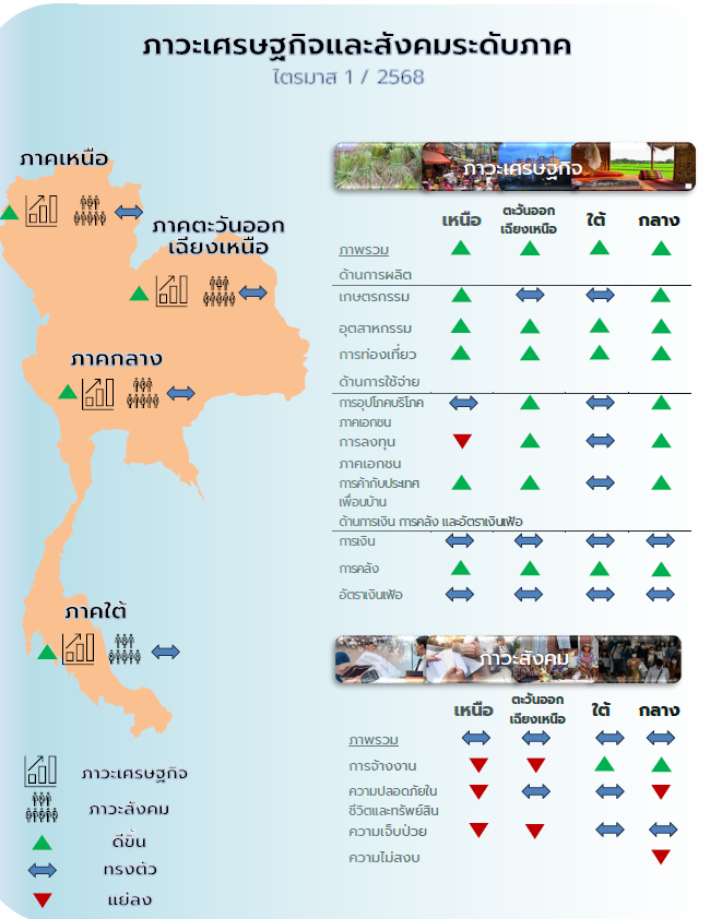 ภาวะเศรษฐกิจและสังคม ระดับภาค ไตรมาส 1 ปี 2568
